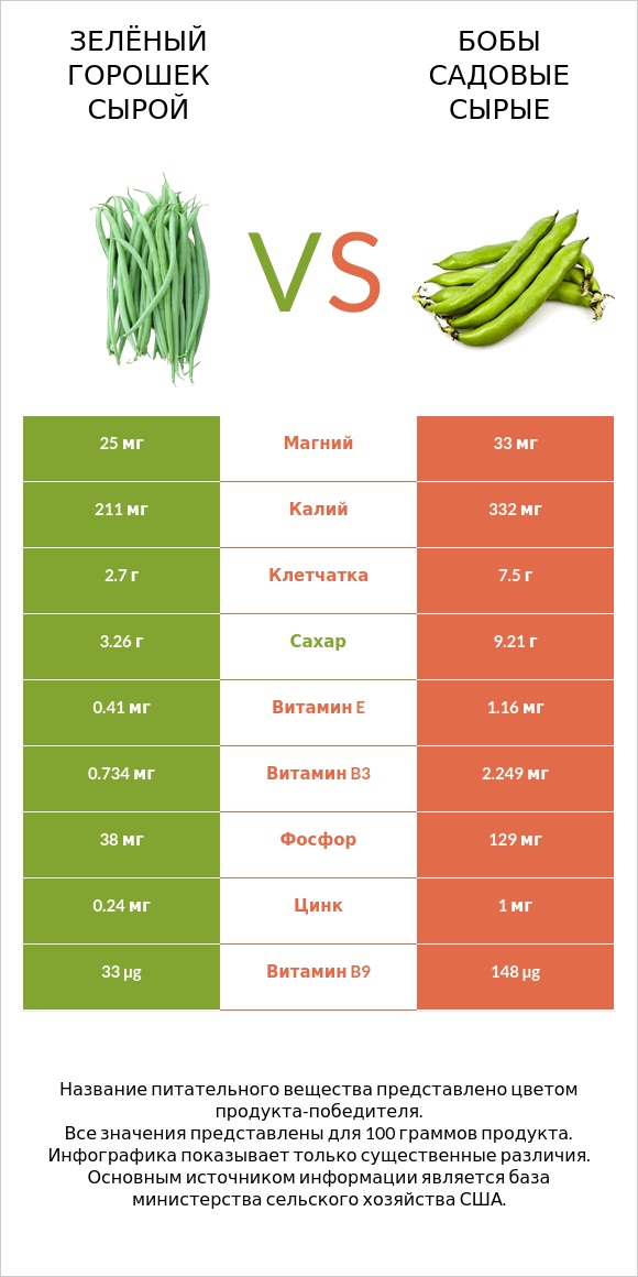 Зелёный горошек сырой vs Бобы садовые сырые infographic