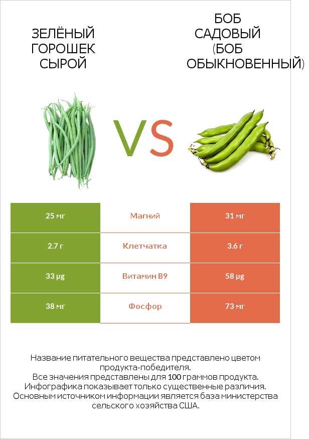 Зелёный горошек сырой vs Боб садовый (Боб обыкновенный) infographic