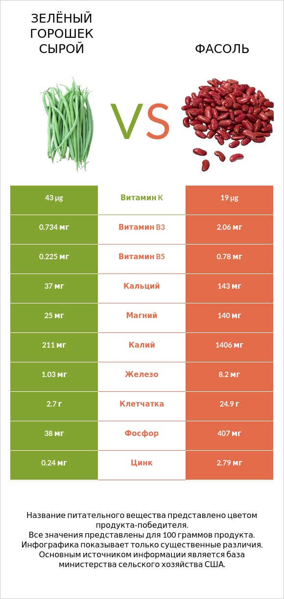 Зелёный горошек сырой vs Фасоль infographic