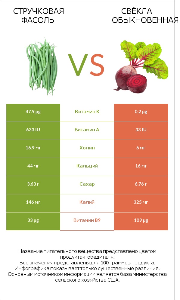 Зелёный горошек сырой vs Свёкла обыкновенная infographic