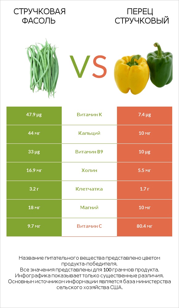Зелёный горошек сырой vs Перец стручковый infographic