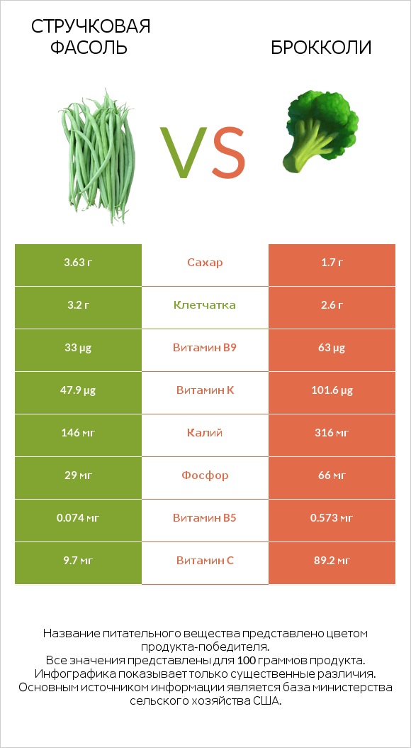 Зелёный горошек сырой vs Брокколи infographic