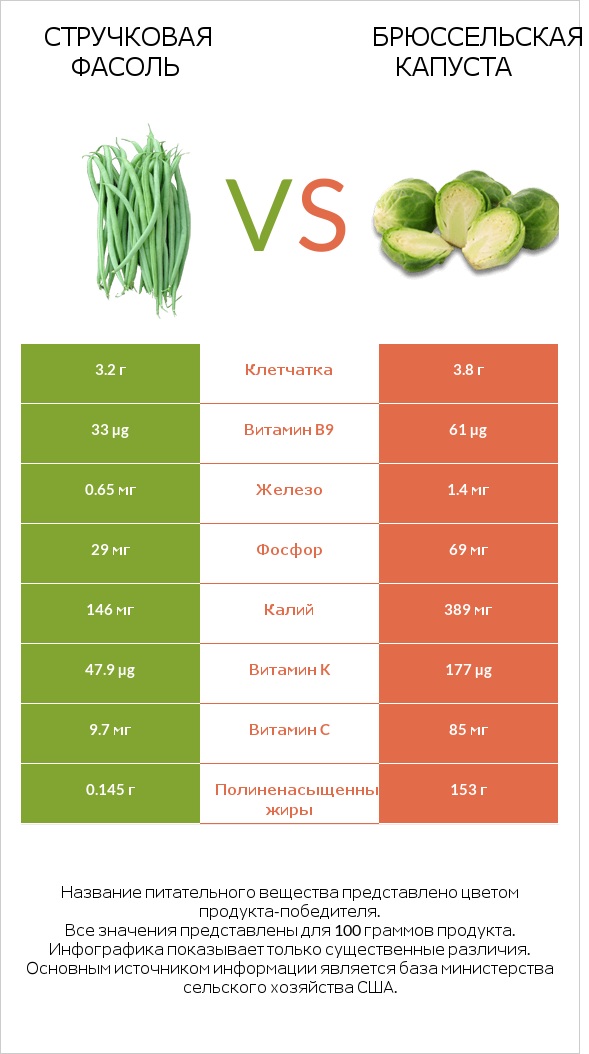 Зелёный горошек сырой vs Брюссельская капуста infographic
