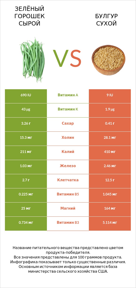 Зелёный горошек сырой vs Булгур сухой infographic