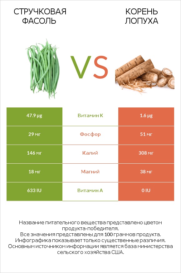 Зелёный горошек сырой vs Корень лопуха infographic