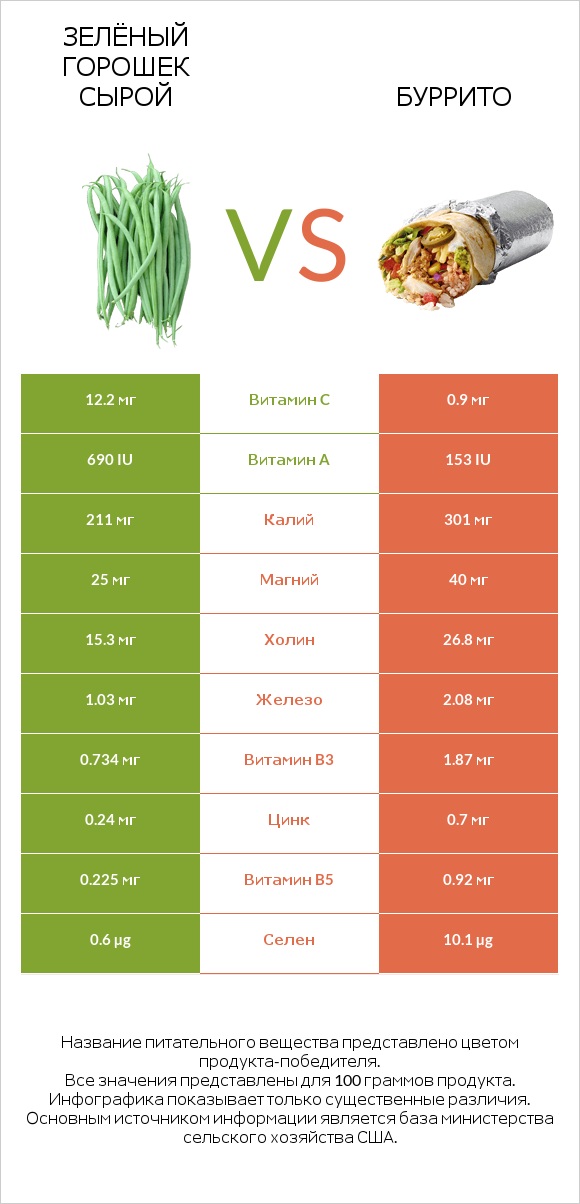 Зелёный горошек сырой vs Буррито infographic