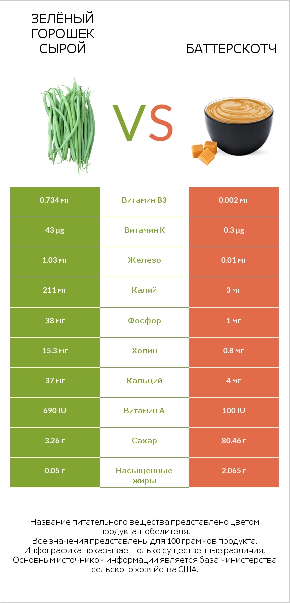 Зелёный горошек сырой vs Баттерскотч infographic