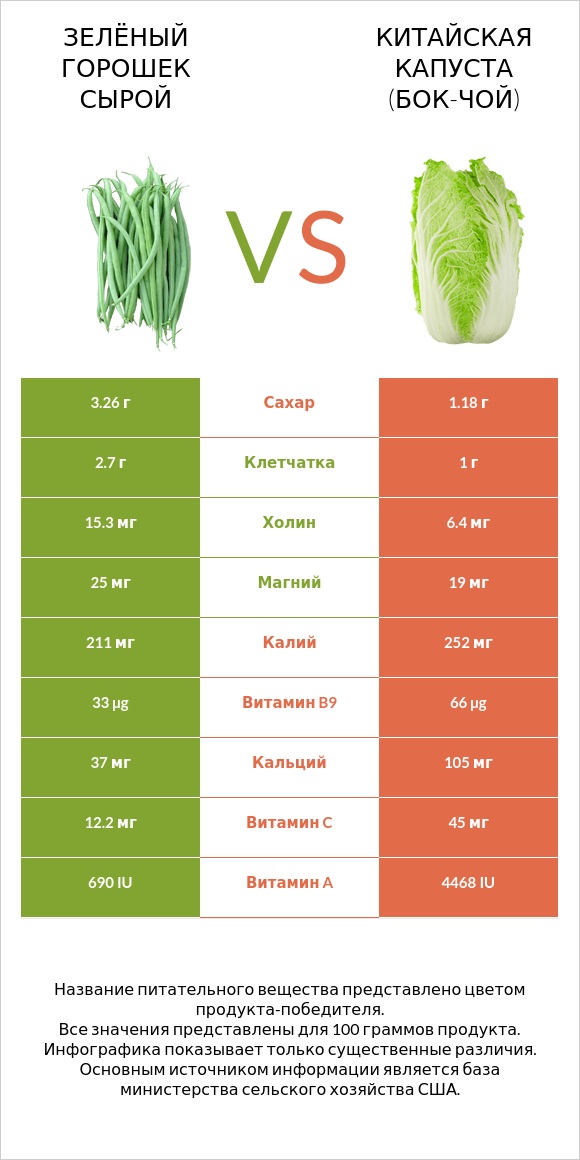 Зелёный горошек сырой vs Китайская капуста (Бок-чой) infographic