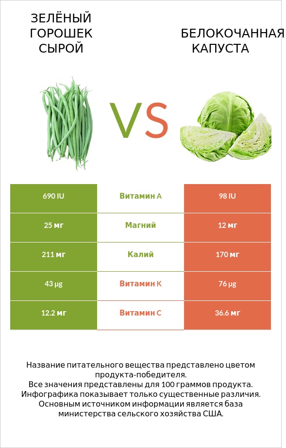 Зелёный горошек сырой vs Белокочанная капуста infographic