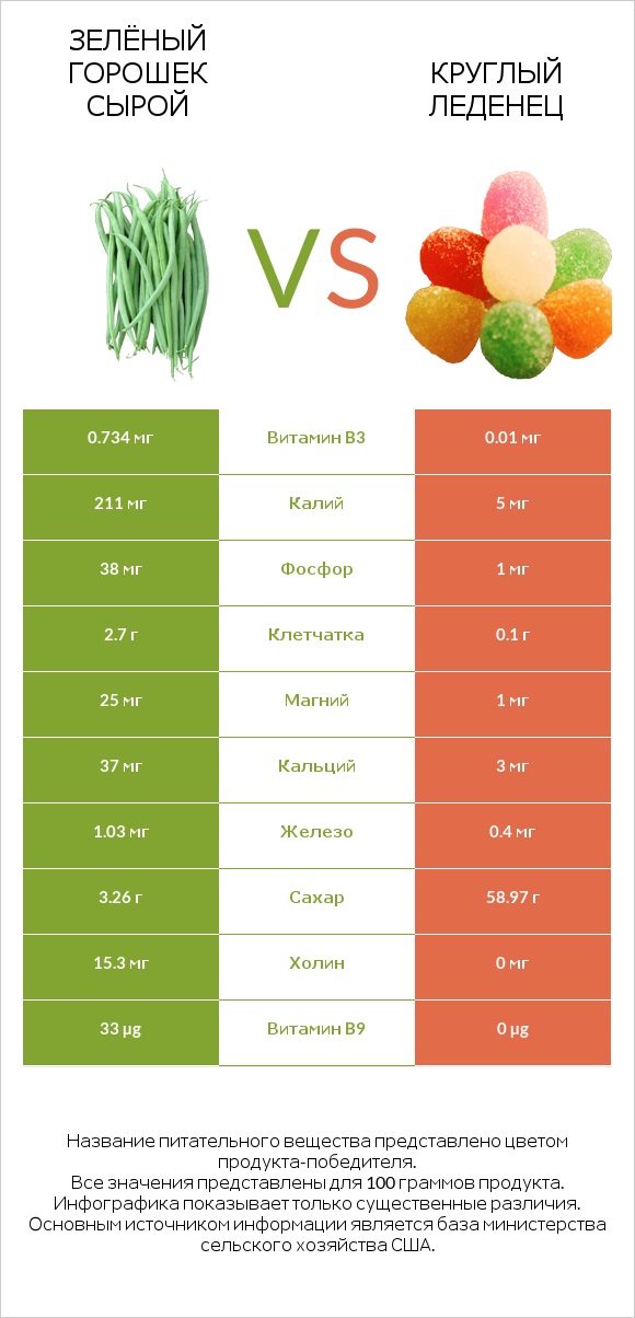 Зелёный горошек сырой vs Круглый леденец infographic
