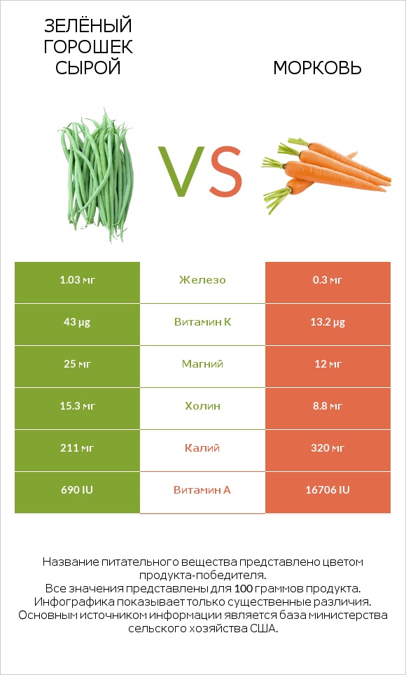 Зелёный горошек сырой vs Морковь infographic