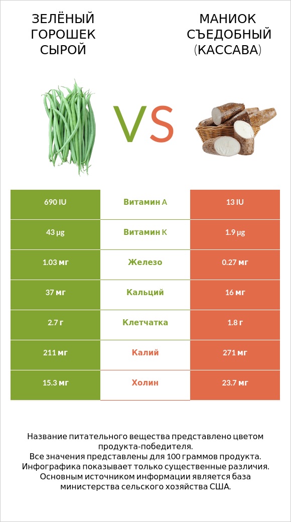 Зелёный горошек сырой vs Маниок съедобный (кассава) infographic