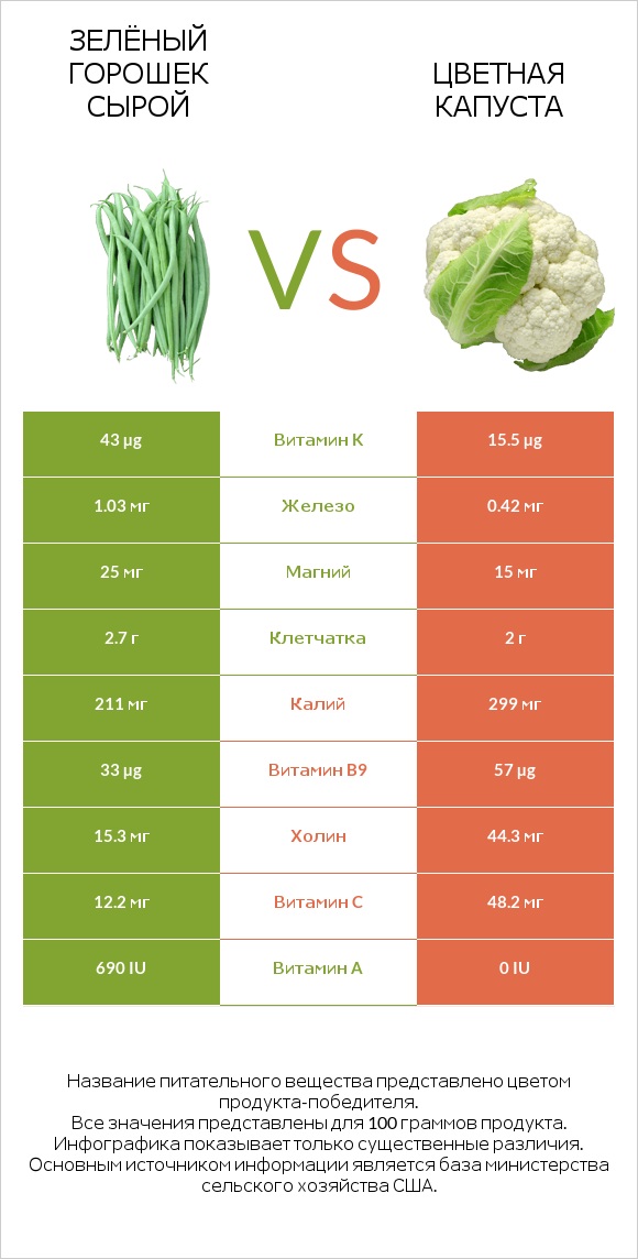 Зелёный горошек сырой vs Цветная капуста infographic