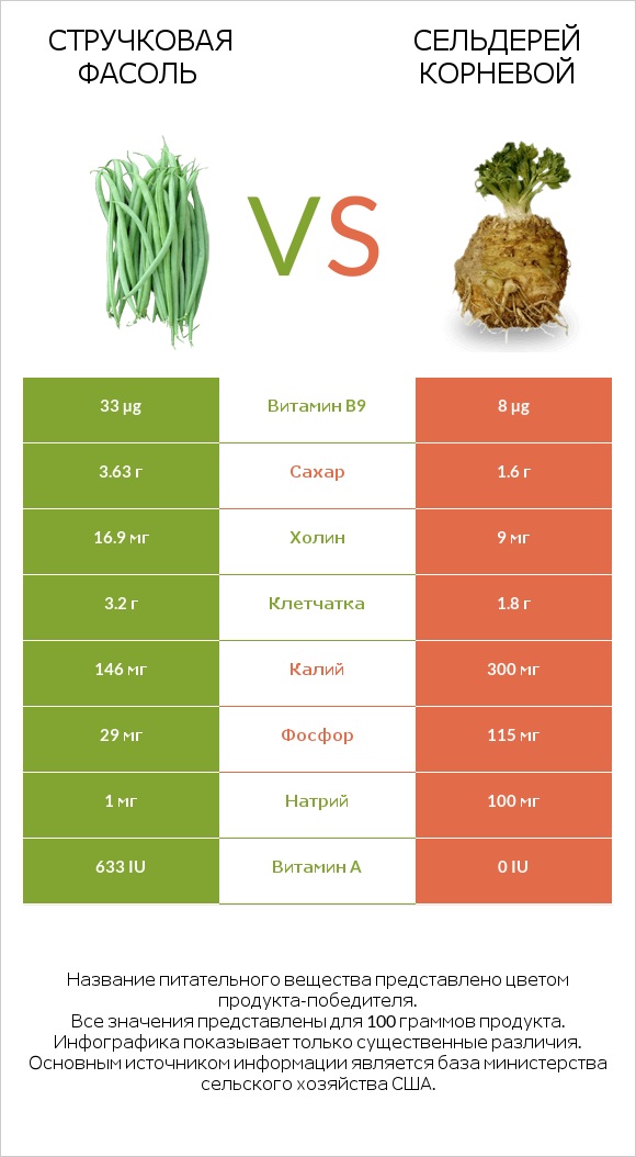 Зелёный горошек сырой vs Сельдерей корневой infographic