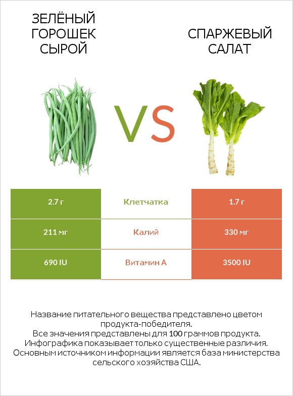Зелёный горошек сырой vs Спаржевый салат infographic