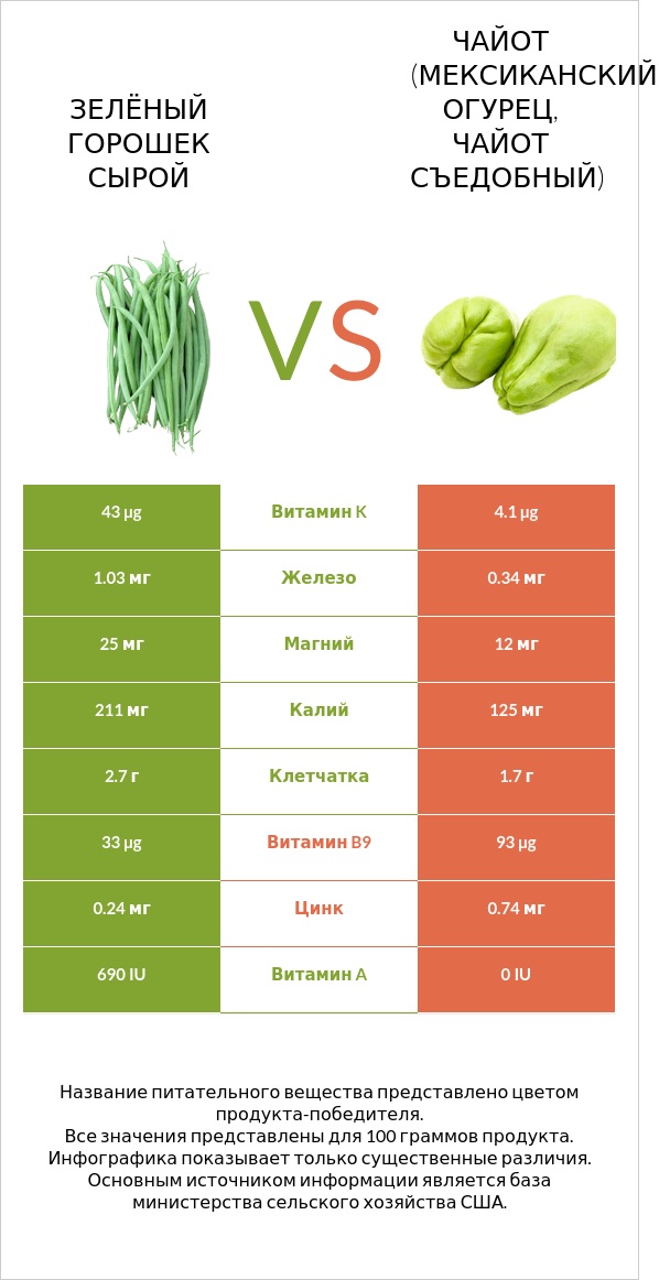 Зелёный горошек сырой vs Чайот (мексиканский огурец, чайот съедобный)  infographic
