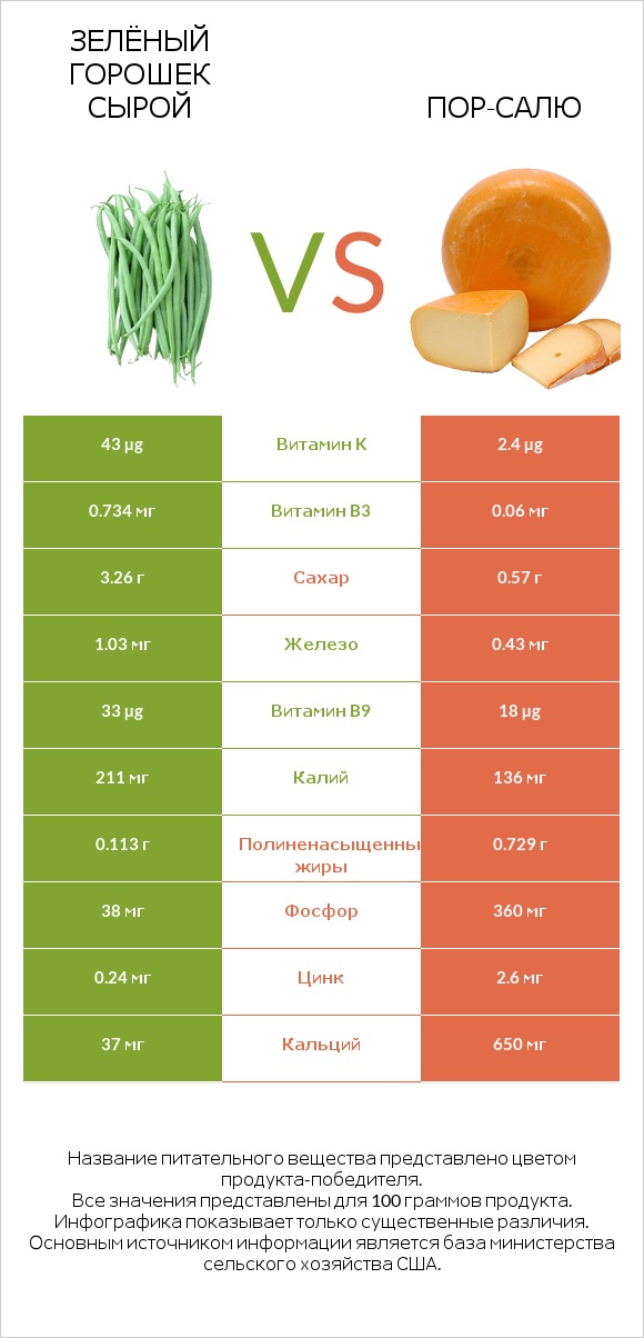 Зелёный горошек сырой vs Пор-Салю infographic