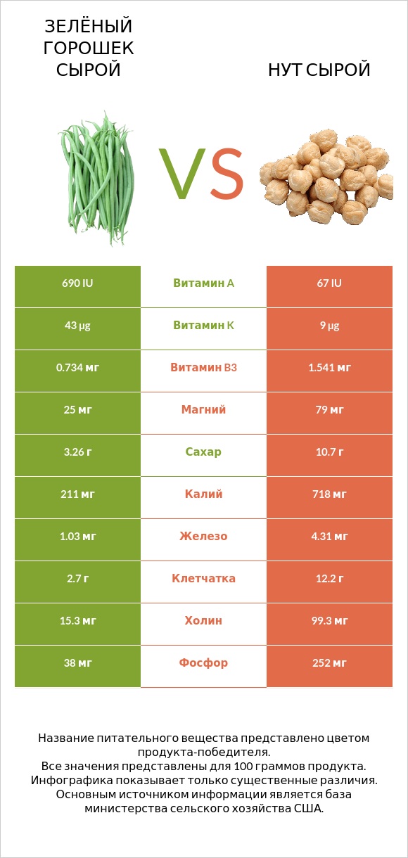 Зелёный горошек сырой vs Нут сырой infographic