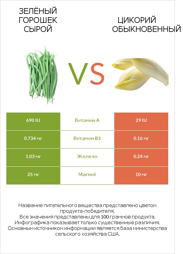 Зелёный горошек сырой vs Цикорий обыкновенный infographic