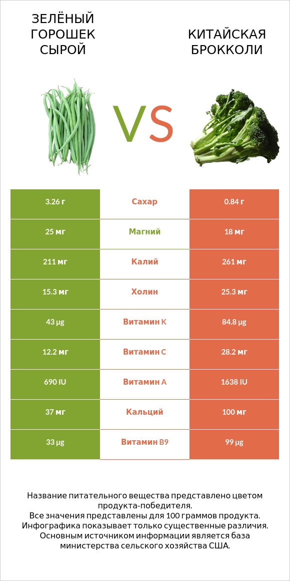 Зелёный горошек сырой vs Китайская брокколи infographic