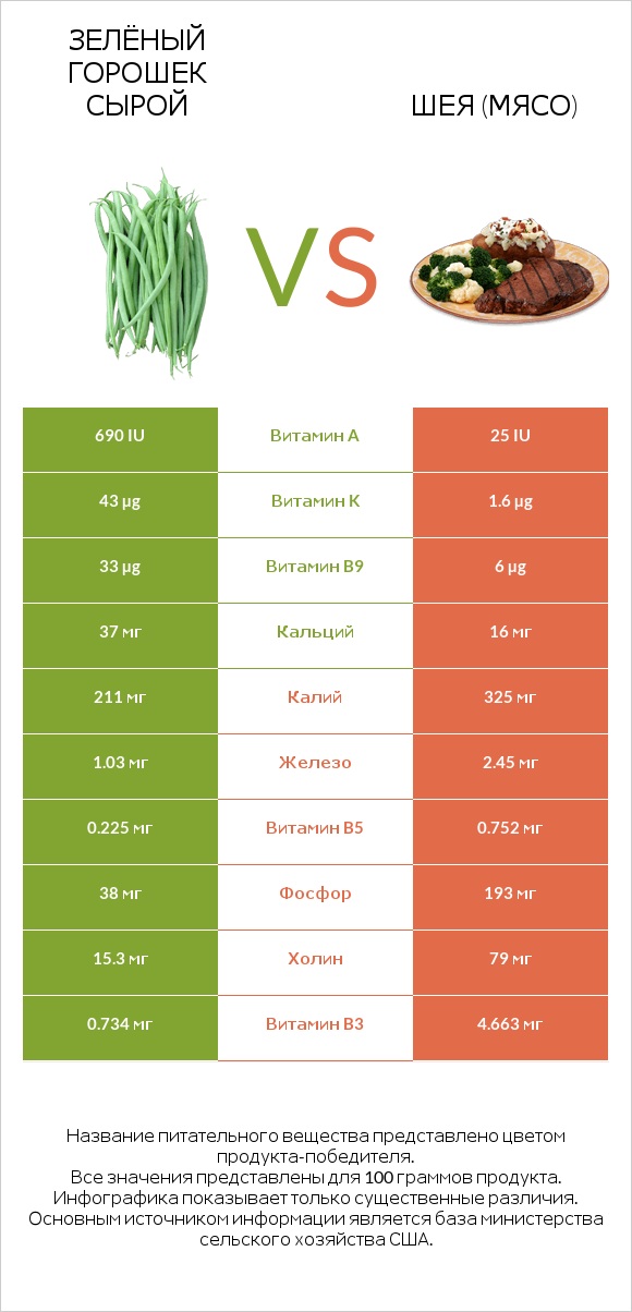 Зелёный горошек сырой vs Шея (мясо) infographic
