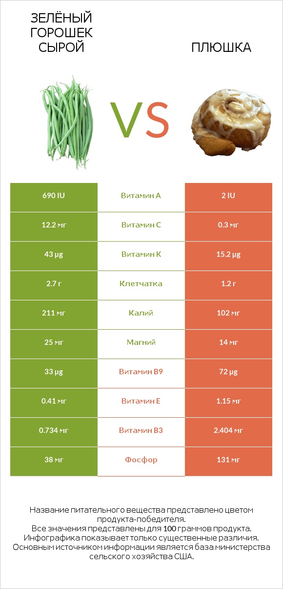 Зелёный горошек сырой vs Плюшка infographic