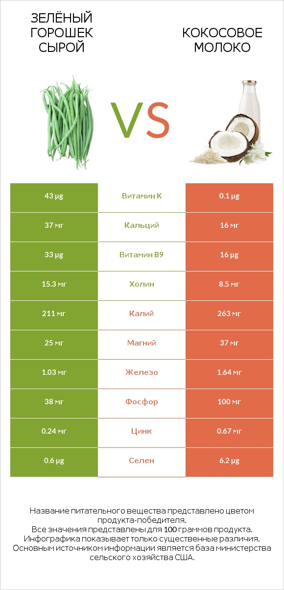 Зелёный горошек сырой vs Кокосовое молоко infographic
