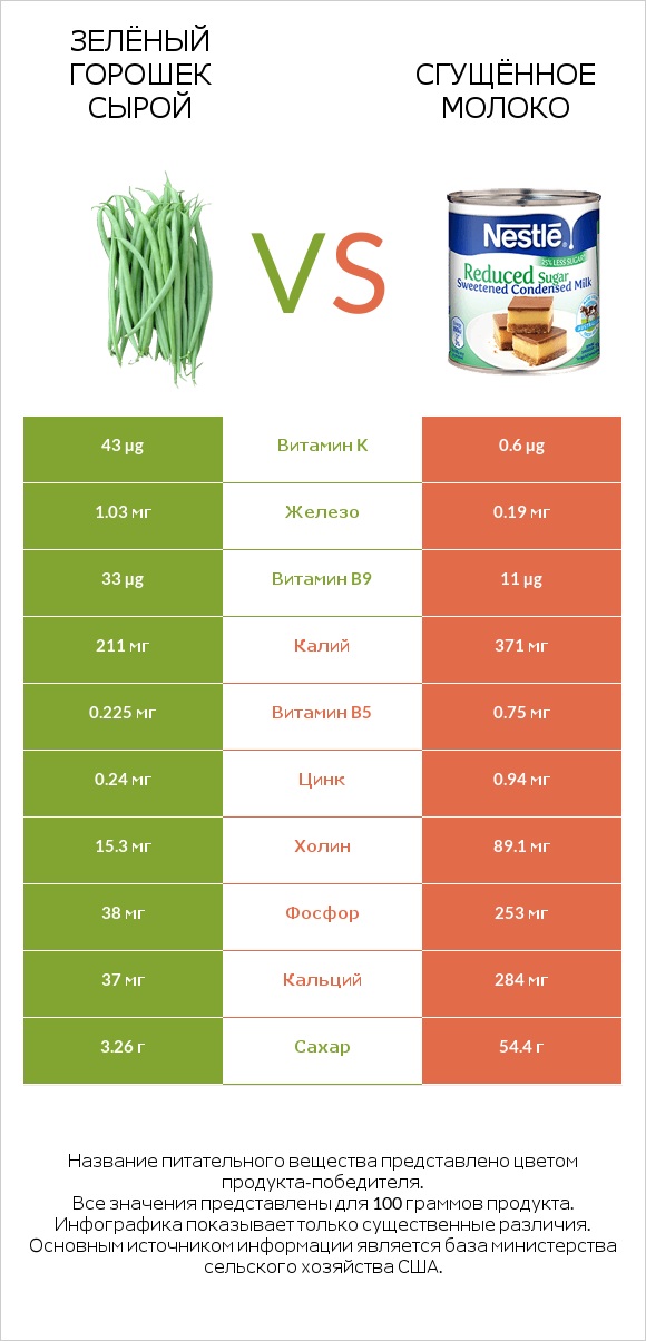 Зелёный горошек сырой vs Сгущённое молоко infographic