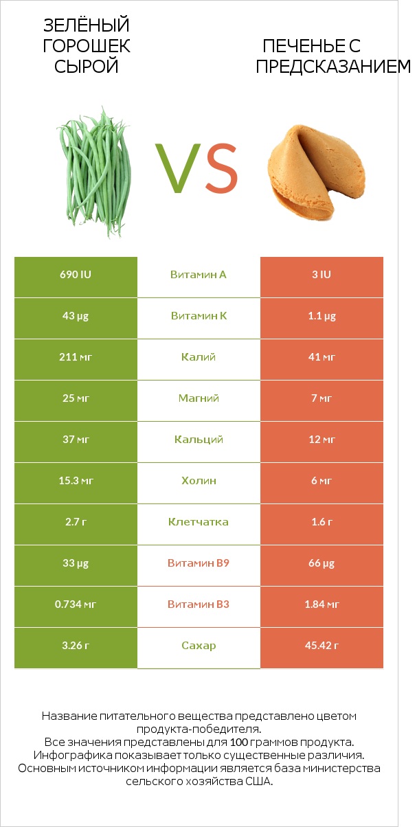 Зелёный горошек сырой vs Печенье с предсказанием infographic