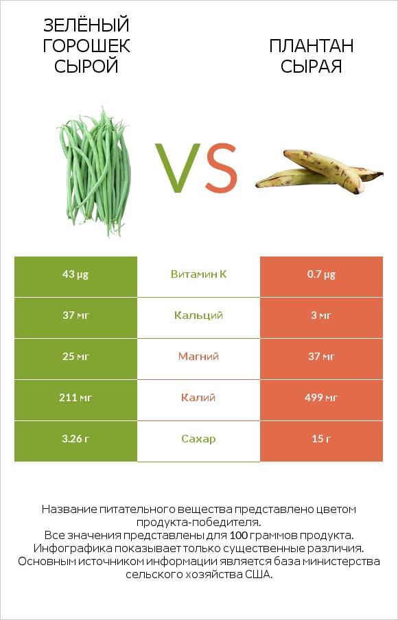 Зелёный горошек сырой vs Плантан сырая infographic