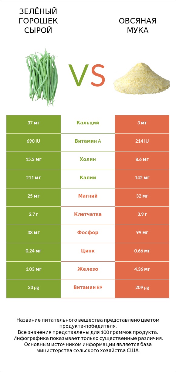 Зелёный горошек сырой vs Овсяная мука infographic