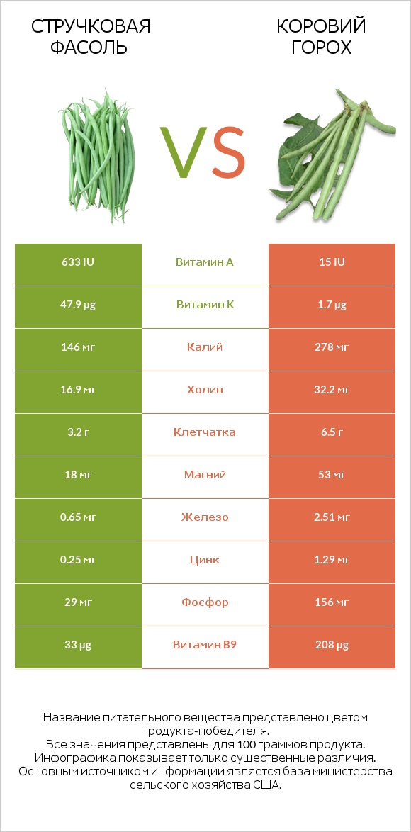 Зелёный горошек сырой vs Коровий горох infographic