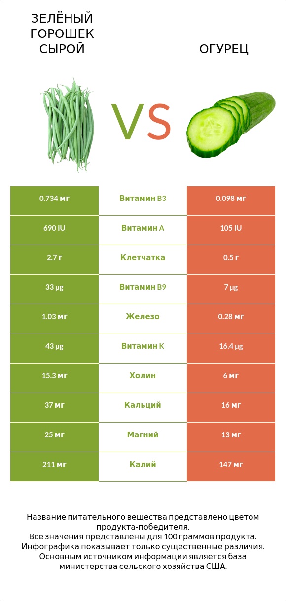 Зелёный горошек сырой vs Огурец infographic