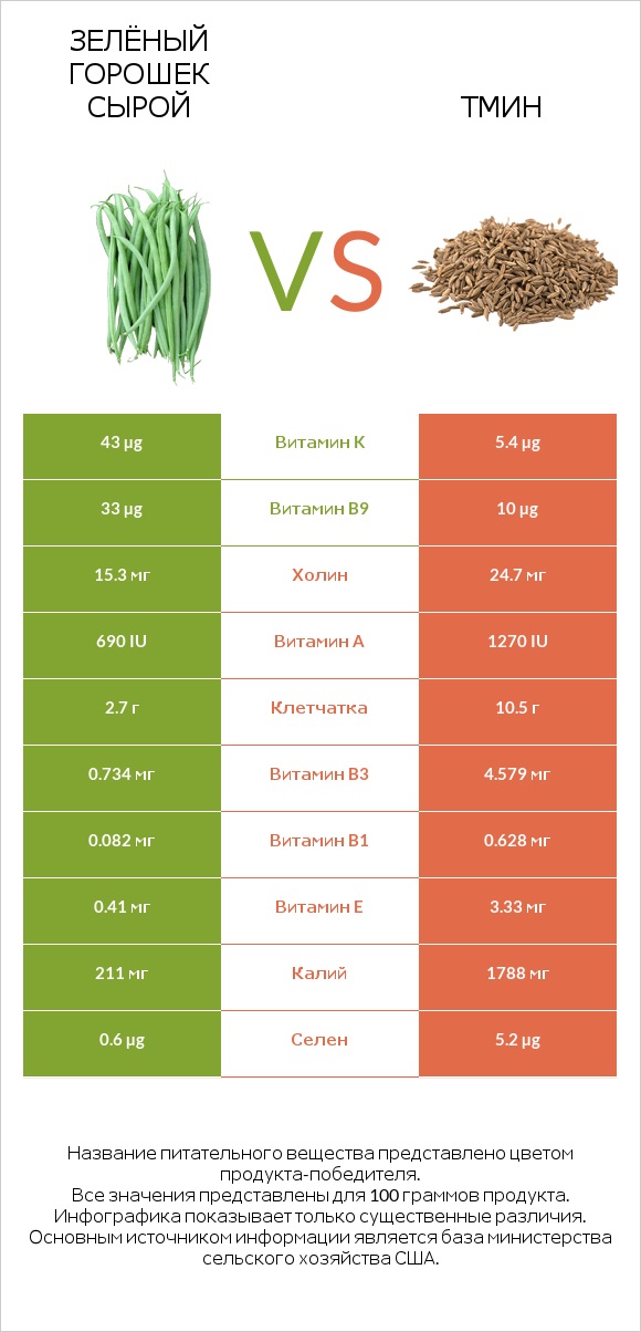 Зелёный горошек сырой vs Тмин infographic