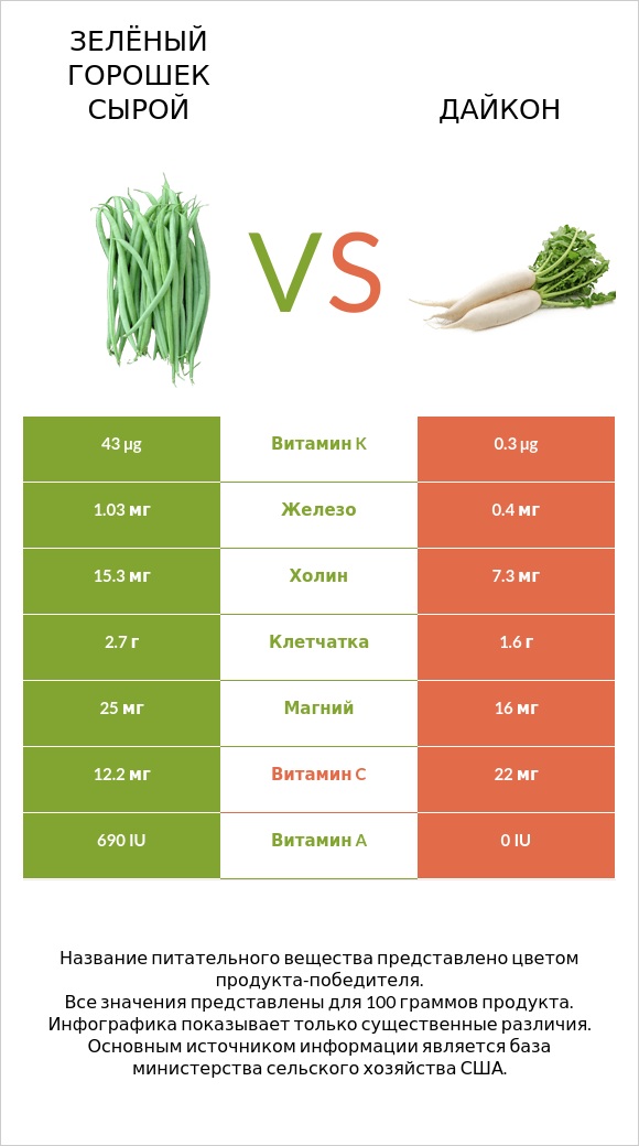 Зелёный горошек сырой vs Дайкон infographic