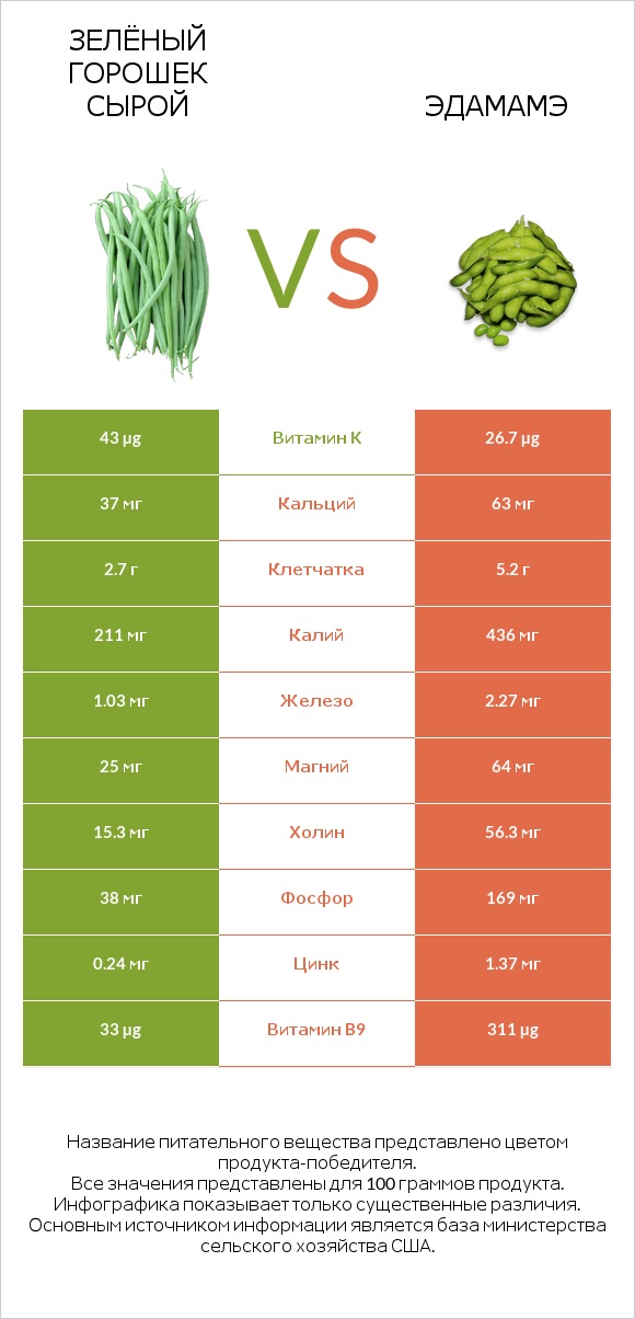 Зелёный горошек сырой vs Эдамамэ infographic