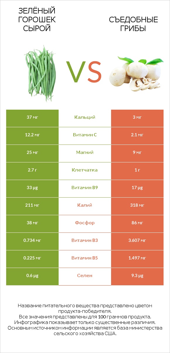 Зелёный горошек сырой vs Съедобные грибы infographic