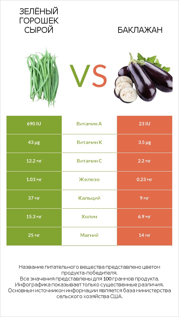 Зелёный горошек сырой vs Баклажан infographic