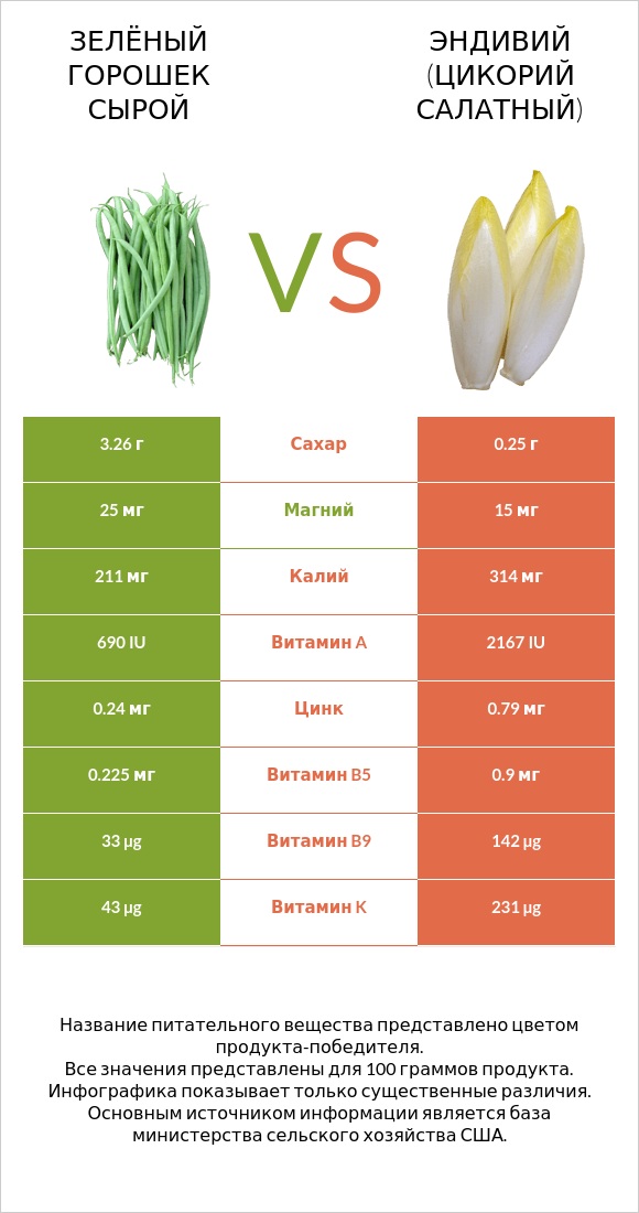 Зелёный горошек сырой vs Эндивий (Цикорий салатный)  infographic