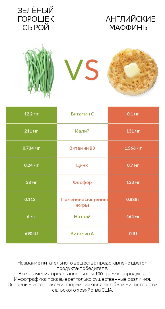 Зелёный горошек сырой vs Английские маффины infographic