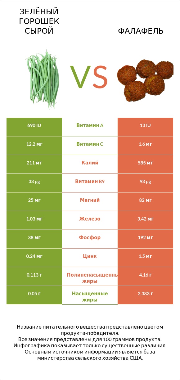 Зелёный горошек сырой vs Фалафель infographic