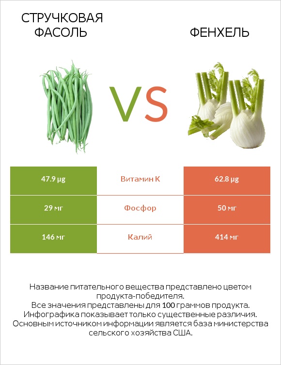 Зелёный горошек сырой vs Фенхель infographic