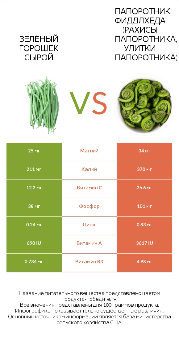 Зелёный горошек сырой vs Папоротник Фиддлхеда (Рахисы папоротника, улитки папоротника) infographic