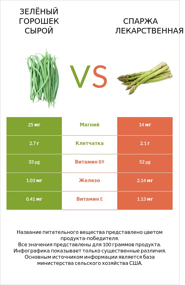Зелёный горошек сырой vs Спаржа лекарственная infographic