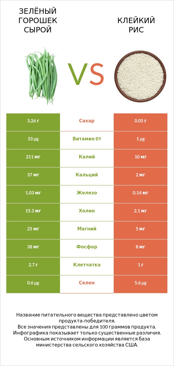 Зелёный горошек сырой vs Клейкий рис infographic