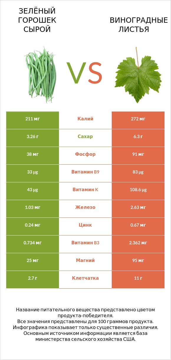 Зелёный горошек сырой vs Виноградные листья infographic