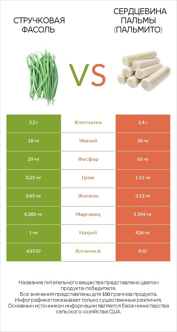 Зелёный горошек сырой vs Сердцевина пальмы (пальмито) infographic