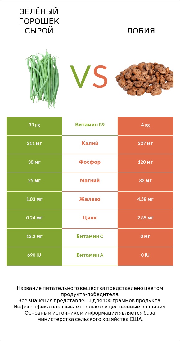 Зелёный горошек сырой vs Лобия infographic