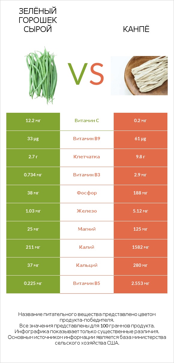 Зелёный горошек сырой vs Канпё infographic