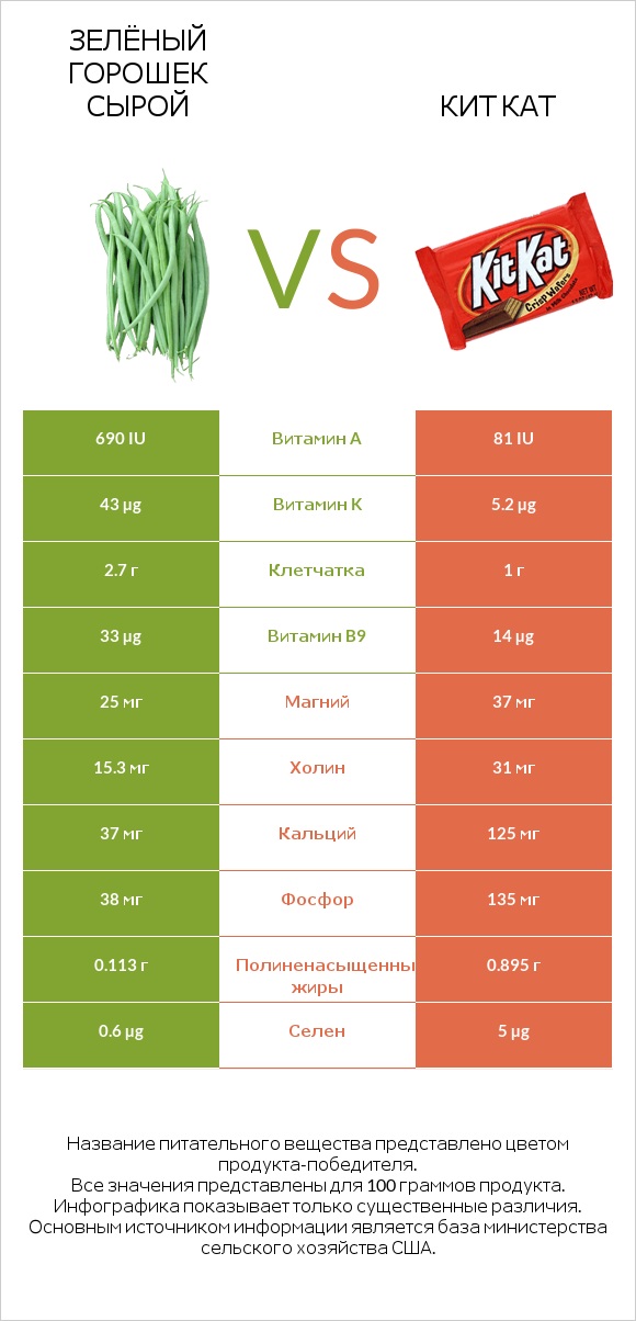 Зелёный горошек сырой vs Кит Кат infographic